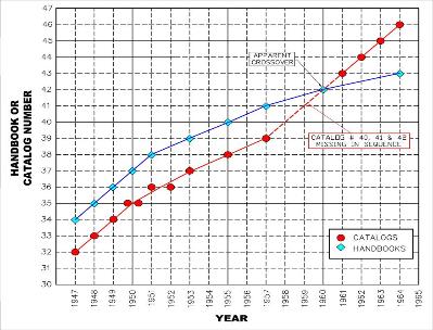 Doug's Chart Handbook vs Catalog